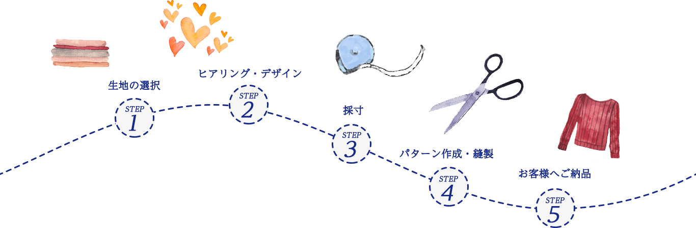 STEP1 生地の選択 STEP2 ヒアリング・デザイン STEP3 採寸 STEP4 パターン作成・縫製 STEP5 お客様へご納品